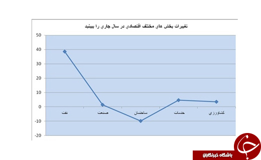 اقتصاد ایران آماده رونق می شود