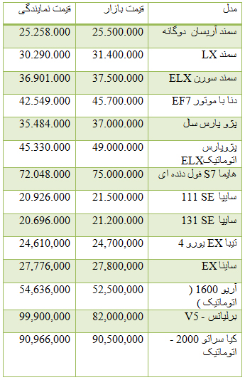 از قیمت خودرو داخلی و وارداتی تا قیمت آپارتمان در پاسداران