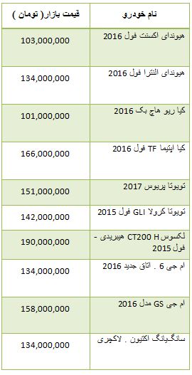 از قیمت خودرو داخلی و وارداتی تا قیمت آپارتمان در پاسداران