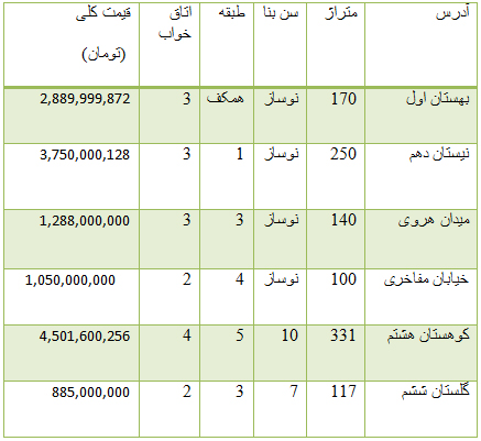 از قیمت خودرو داخلی و وارداتی تا قیمت آپارتمان در پاسداران