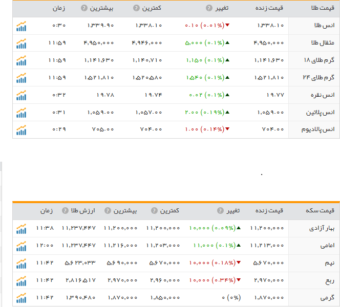 قیمت ارز، طلا و سکه
