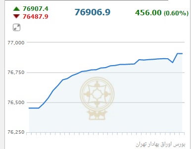 شاخص بورس در پایان معاملات صعود کرد
