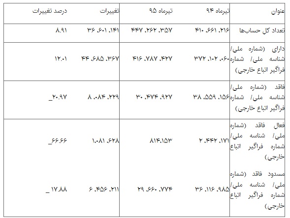 جزئیات حساب&zwnj;های بی هویت بانکی+جدول