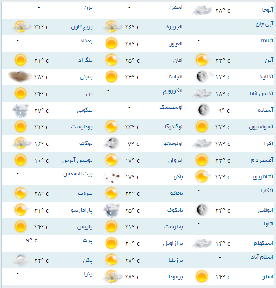 آب و هوای مناطق مختلف جهان +جدول