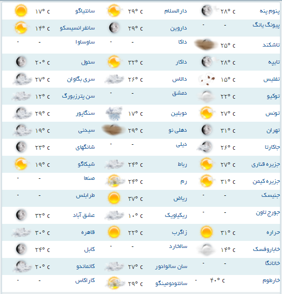 آب و هوای مناطق مختلف جهان +جدول