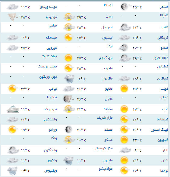 آب و هوای مناطق مختلف جهان +جدول