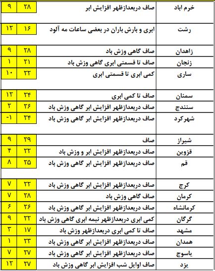 افزایش بارش های در غرب سواحل خزر +جدول