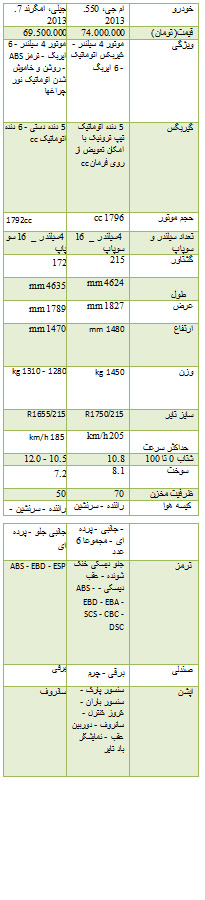 از مقایسه دو خودروی ام جی 550 و جیلی امگرند7 تا قیمت فروش آپارتمان در خیابان آذری