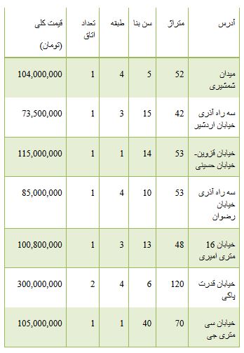 از مقایسه دو خودروی ام جی 550 و جیلی امگرند7 تا قیمت فروش آپارتمان در خیابان آذری
