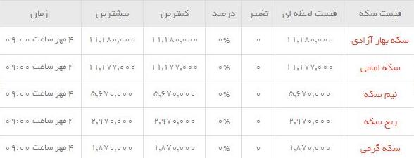 قیمت طلاو سکه  در بازار امروز