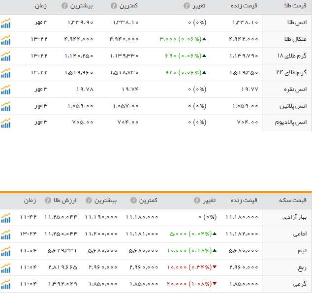 قیمت ارز، طلا و سکه