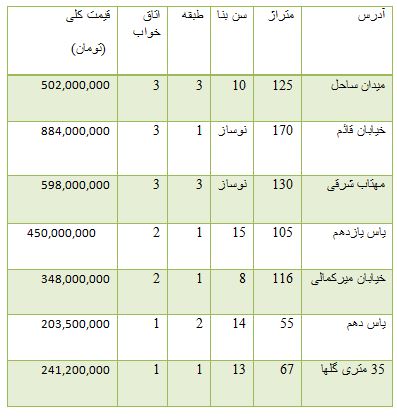 از قیمت موتو سیکلت و خودرو وارداتی تا قیمت آپارتمان محدوده شهرک راه آهن