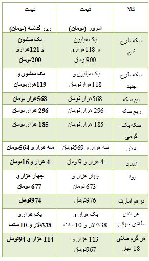 از قیمت موتو سیکلت و خودرو وارداتی تا قیمت آپارتمان محدوده شهرک راه آهن