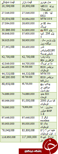 قیمت برخی خودروهای داخلی در بازار + جدول