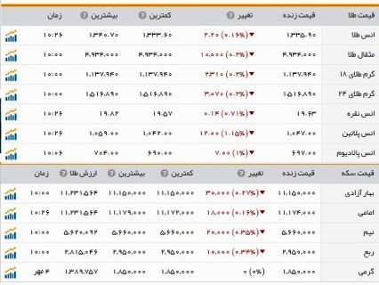 قیمت سکه و طلا در بازار دوشنبه 5 مهر