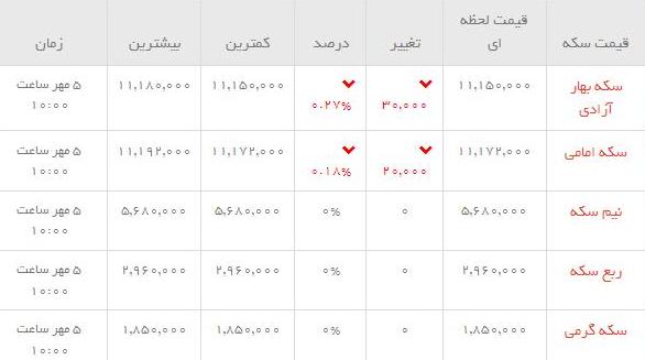 قیمت طلاو سکه  در بازار امروز