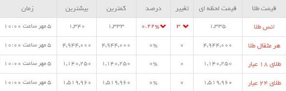 قیمت طلاو سکه  در بازار امروز