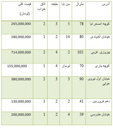 از نرخ ارز مبادله ای تا قیمت آپارتمان محدوده خیابان پیروزی