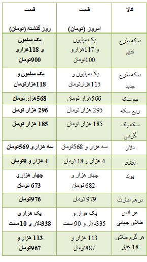 از نرخ ارز مبادله ای تا قیمت آپارتمان محدوده خیابان پیروزی