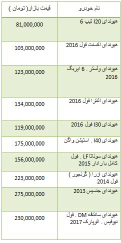 از نرخ ارز مبادله ای تا قیمت آپارتمان محدوده خیابان پیروزی