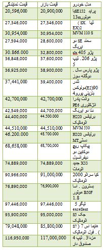 از نرخ ارز مبادله ای تا قیمت آپارتمان محدوده خیابان پیروزی