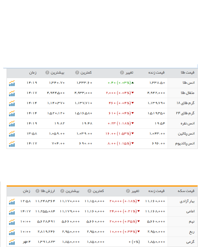 قیمت ارز، طلا و سکه