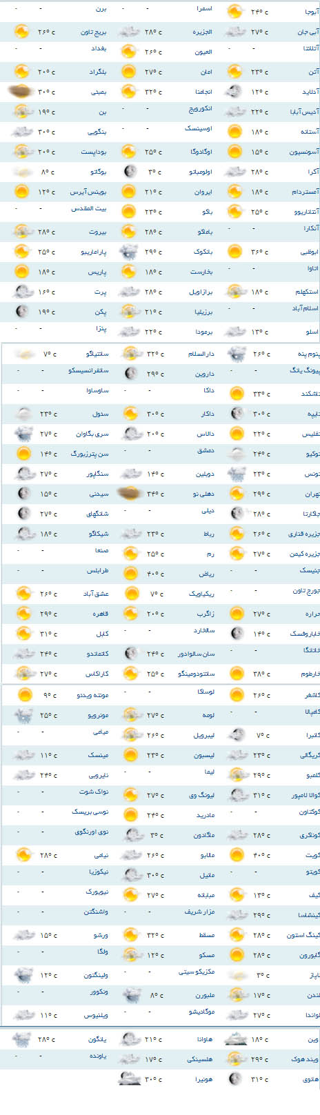 سرد ترین و گرم ترین شهر های جهان کدام اند +جدول
