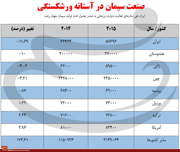 ایران در افت تولید سیمان در جهان اول شد+ جدول