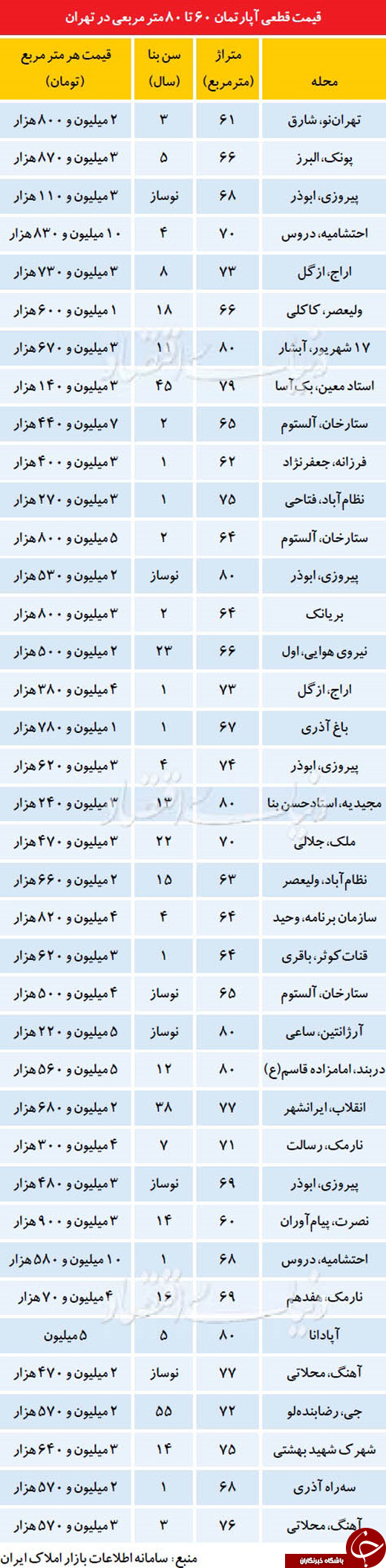 قیمت آپارتمان&zwnj;های ۶۰ تا ۸۰ متری در تهران