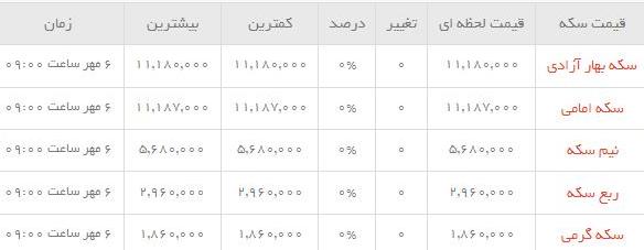 قیمت طلاو سکه  در بازار امروز