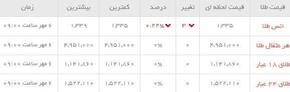 قیمت طلاو سکه  در بازار امروز