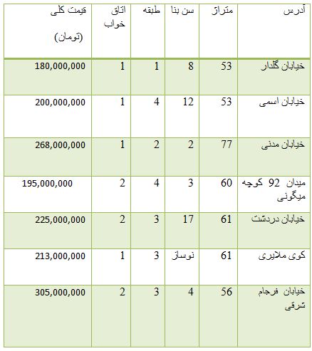 از قیمت قطعات 206 تا نرخ ارز مبادله ای
