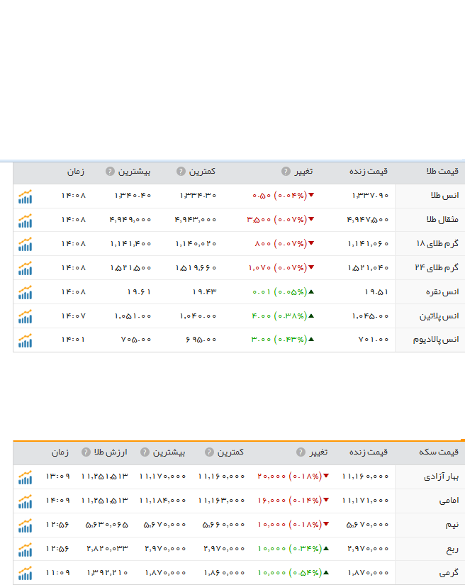قیمت ارز، طلا و سکه