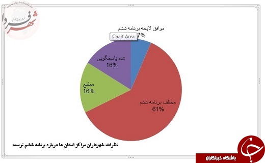 مخالفت 60 درصد شهرداران مراکز استان ها با لایحه برنامه ششم / شهرداری ها را دولتی نکنید!