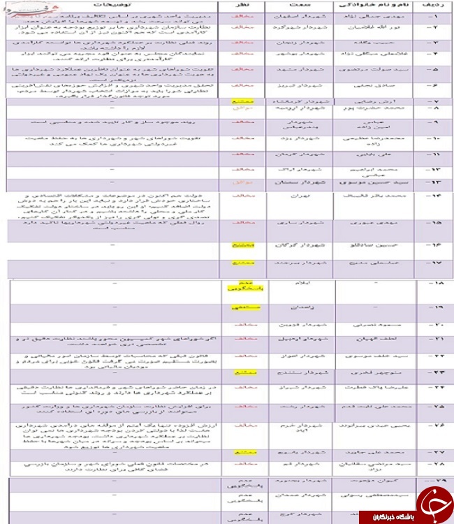 مخالفت 60 درصد شهرداران مراکز استان ها با لایحه برنامه ششم / شهرداری ها را دولتی نکنید!