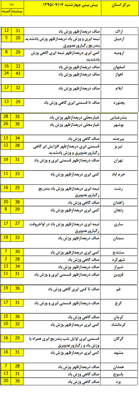کاهش 6 درجه ای دمای هوا در استان های شمالی+جدول