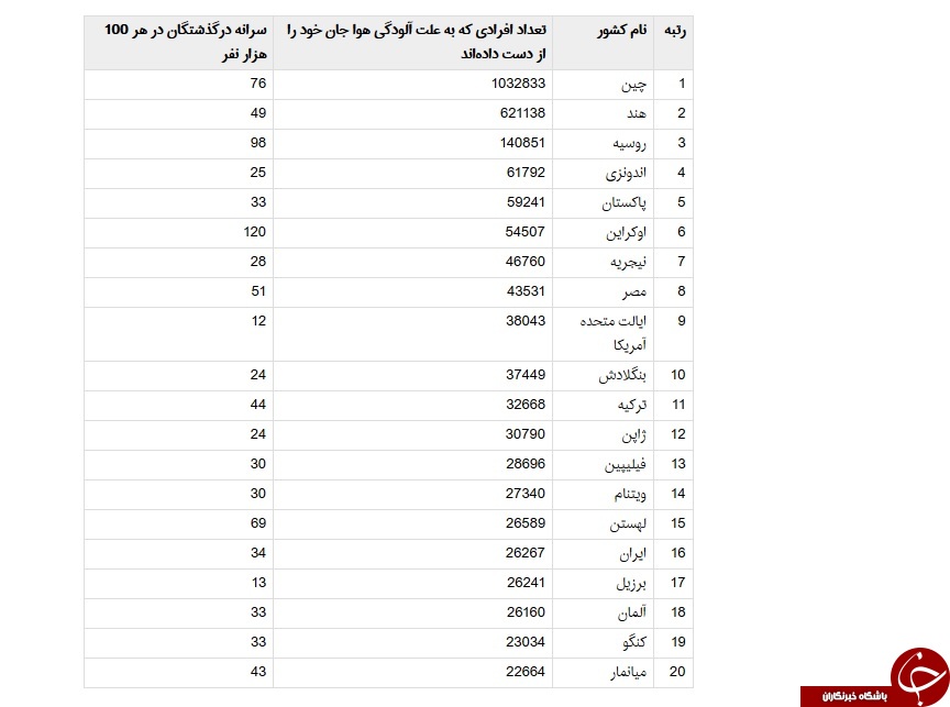 آلودگی هوا هر سال ۲۶ هزار ایرانی را می&zwnj;کشد