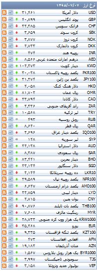 از قیمت سکه و ارز در بازار تا روند معاملات بورس