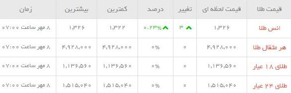 قیمت طلاو سکه  در بازار امروز