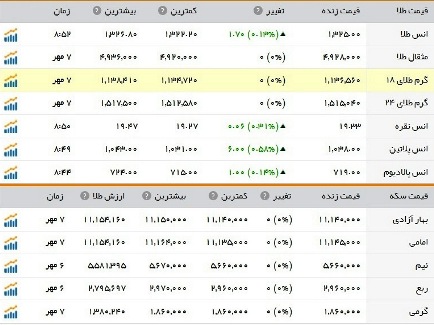 قیمت سکه و طلا در بازار 8 مهر