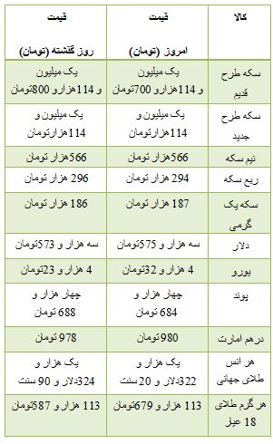 از قیمت خودرو دست دو خارجی تا قیمت سکه و ارز در بازار