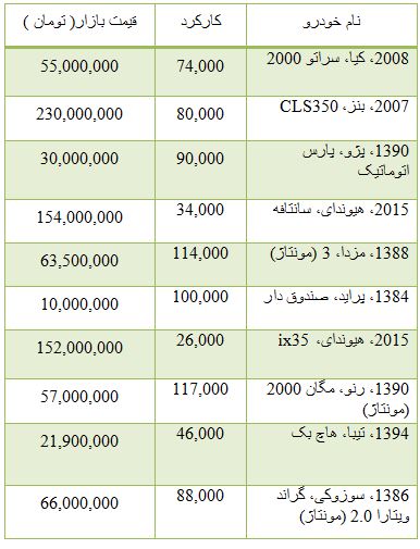 از قیمت خودرو دست دو خارجی تا قیمت سکه و ارز در بازار
