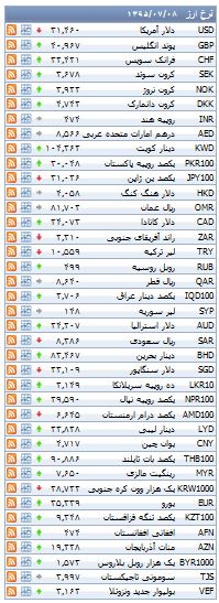 از قیمت خودرو دست دو خارجی تا قیمت سکه و ارز در بازار