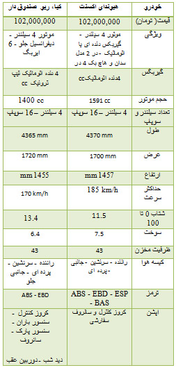 مقایسه  دو خودرو کیا ریو صندوق دار و هیوندا اکسنت + جدول