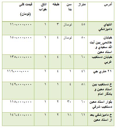 ازمقایسه کیا ریو و هیوندا اکسنت تا قیمت آپارتمان در خیابان استاد معین