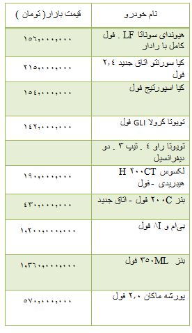 ازمقایسه کیا ریو و هیوندا اکسنت تا قیمت آپارتمان در خیابان استاد معین