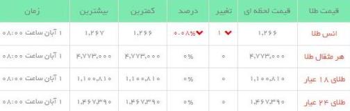 قیمت طلاو سکه  در بازار امروز