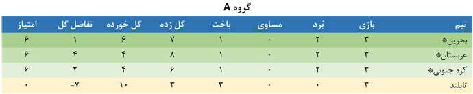 اعلام نتایج کامل مرحله گروهی