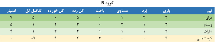 اعلام نتایج کامل مرحله گروهی