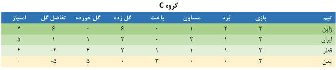 اعلام نتایج کامل مرحله گروهی